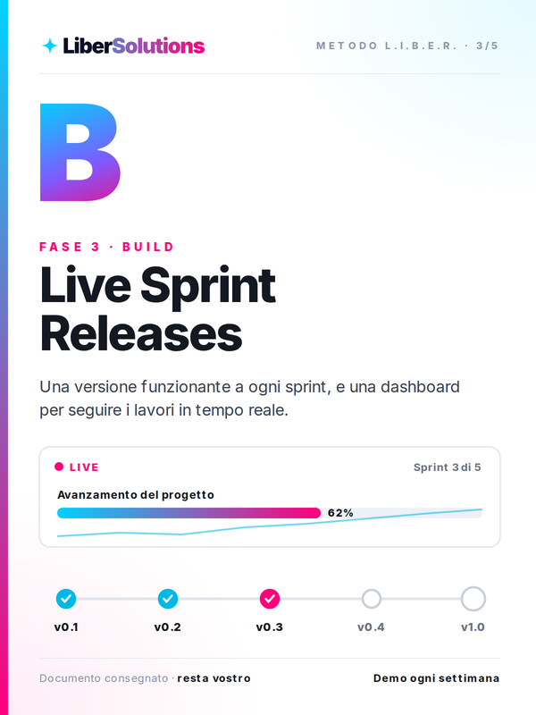 Copertina delle Live Sprint Releases, fase 3 del Metodo L.I.B.E.R.